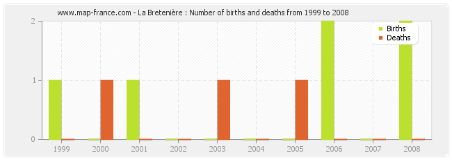 La Bretenière : Number of births and deaths from 1999 to 2008